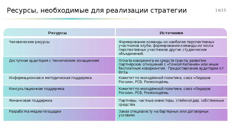 Оборудование и ресурсы необходимые для реализации проекта