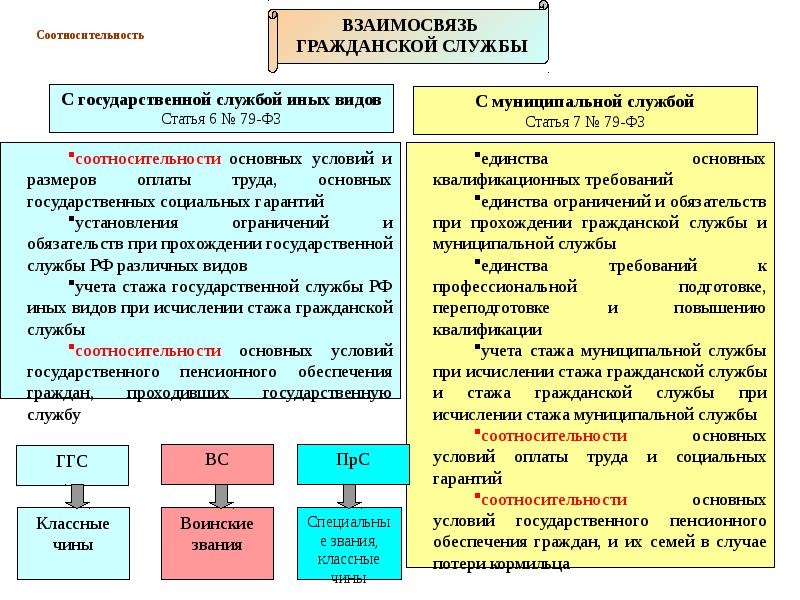 Отличия от иных видов. Правовые основы муниципальной службы в РФ. Взаимосвязь государственной гражданской и муниципальной службы. Соотношение государственной и муниципальной службы. Основы государственной и муниципальной службы.