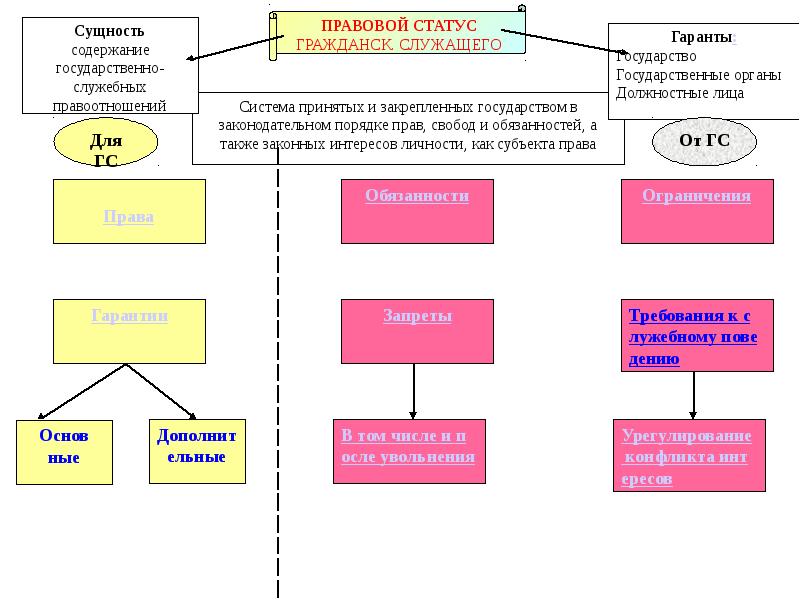 Правовой статус муниципального. Правовой статус государственного и муниципального служащего. Правовой статус муниципальных служащих. Схема правового статуса муниципального служащего. Статус муниципального служащего.