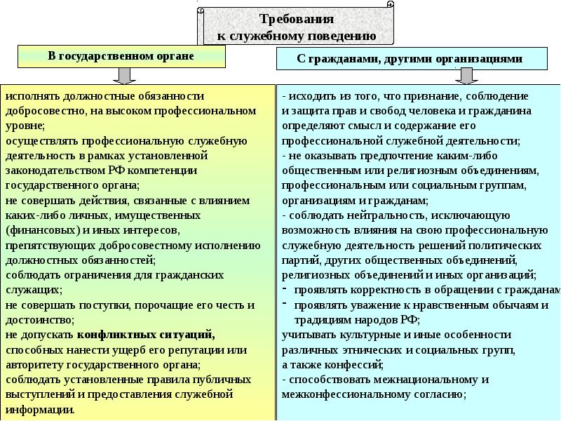 Требования к служебному поведению служащих. Требования к служебному поведению. Требования к служебному поведению государственных служащих. Общие принципы служебного поведения государственных служащих. Требования к поведению государственного гражданского служащего.