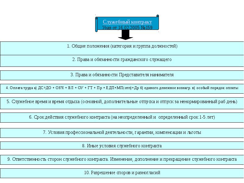 Государственные службы заключение. Служебный контракт. Контракт государственного гражданского служащего. Порядок заключения служебного контракта. Служебный контракт государственного служащего.