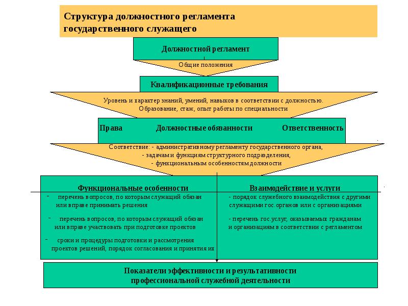 Должностная инструкция госслужащего образец