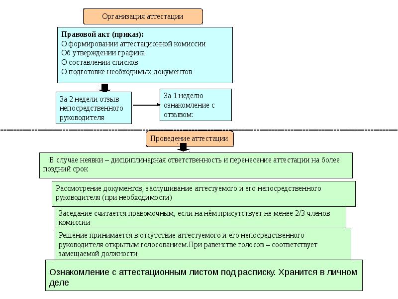 Организация аттестации. Правовые основы муниципальной службы. Правовая основа государственной гражданской службы. С аттестационным листом ознакомления. Нормативно правовая база гражданской службы.