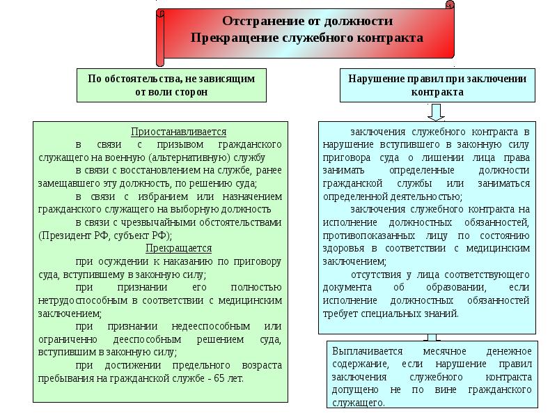 Основания государственной должности. Основы государственной и муниципальной службы. Правовые основы государственной и муниципальной службы. Основания прекращения муниципальной службы.. Условия прекращения муниципальной службы.