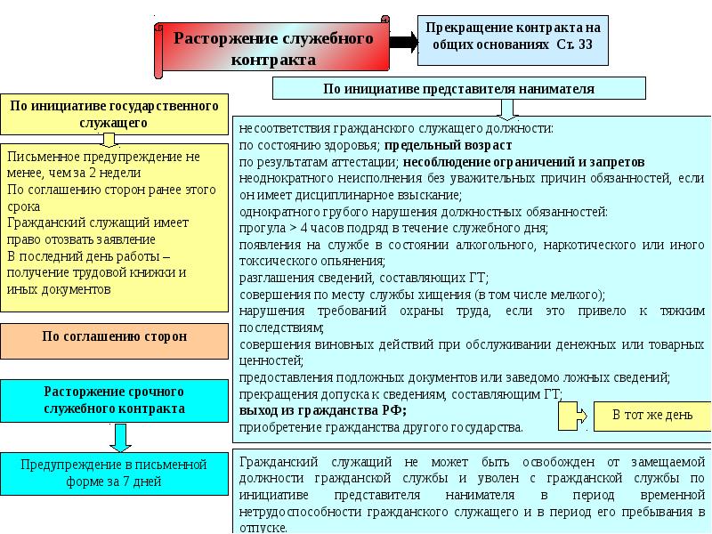 Контракт государственного гражданского служащего