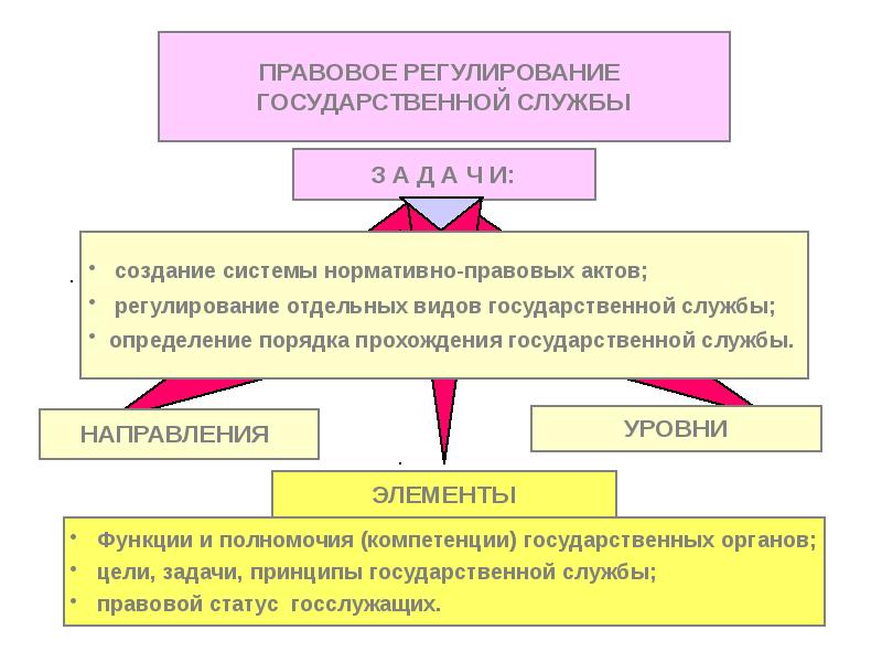 Правовое обеспечение муниципальных служащих. Правовое регулирование государственной службы. Правовое регулирование прохождения государственной службы. Правовое регулирование государственной и муниципальной службы. Законодательное регулирование государственной службы.