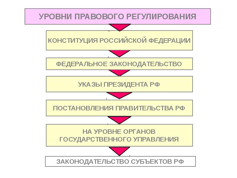 Уровни правовой системы. Уровни правового регулирования. Уровни правового регулирования РФ. Федеральный уровень правового регулирования. Уровень регулирования РФ.