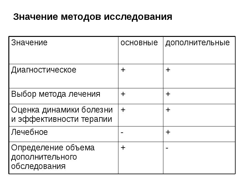 Значение схемы обследования больного в общеклинической практике