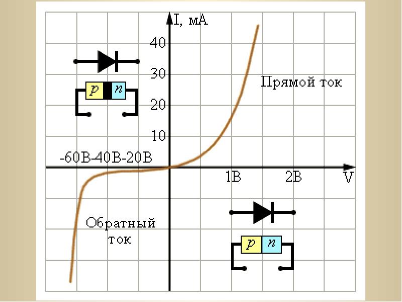 Тока 60. Вольт-амперная характеристика диода 1n4007. Вах точечного диода. Прямое и обратное напряжение транзистора. Вах высокочастотного диода.