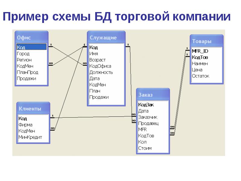 Реляционная диаграмма это