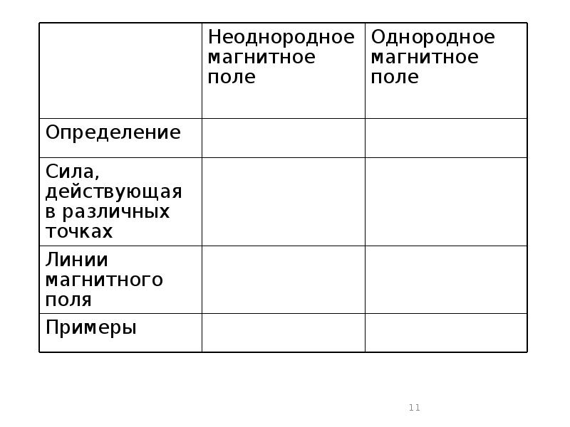 Неоднородное магнитное. Таблица неоднородное и однородное магнитное поле. Неоднородное и однородное магнитное поле 9 класс тест.