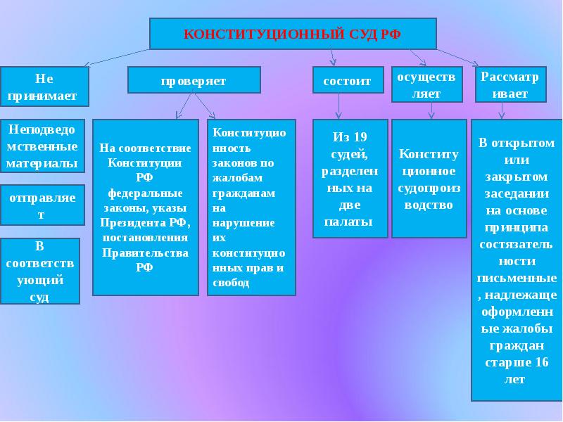 Изобразите в виде схемы структуру конституционного суда рф