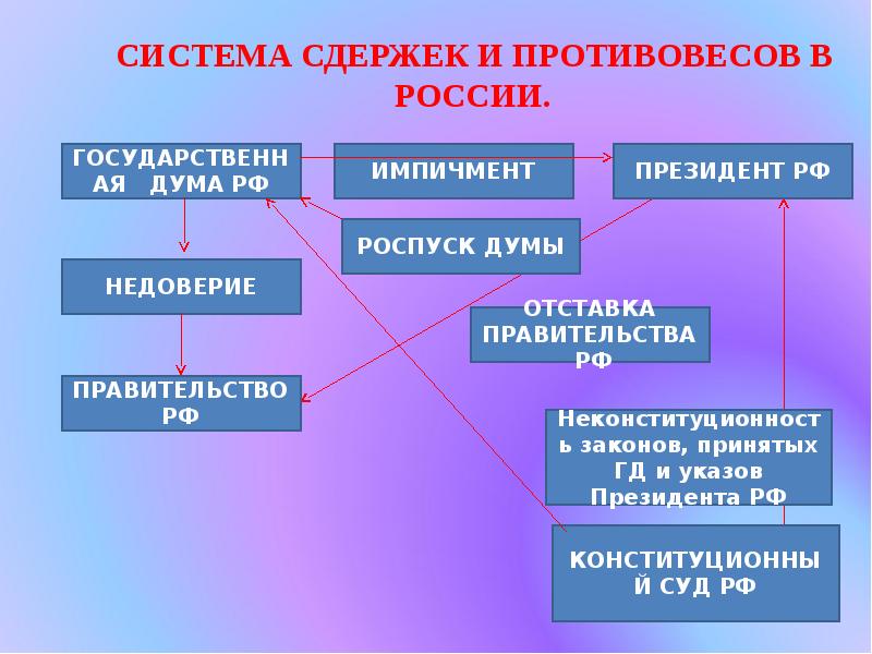 Разделение властей сложный план