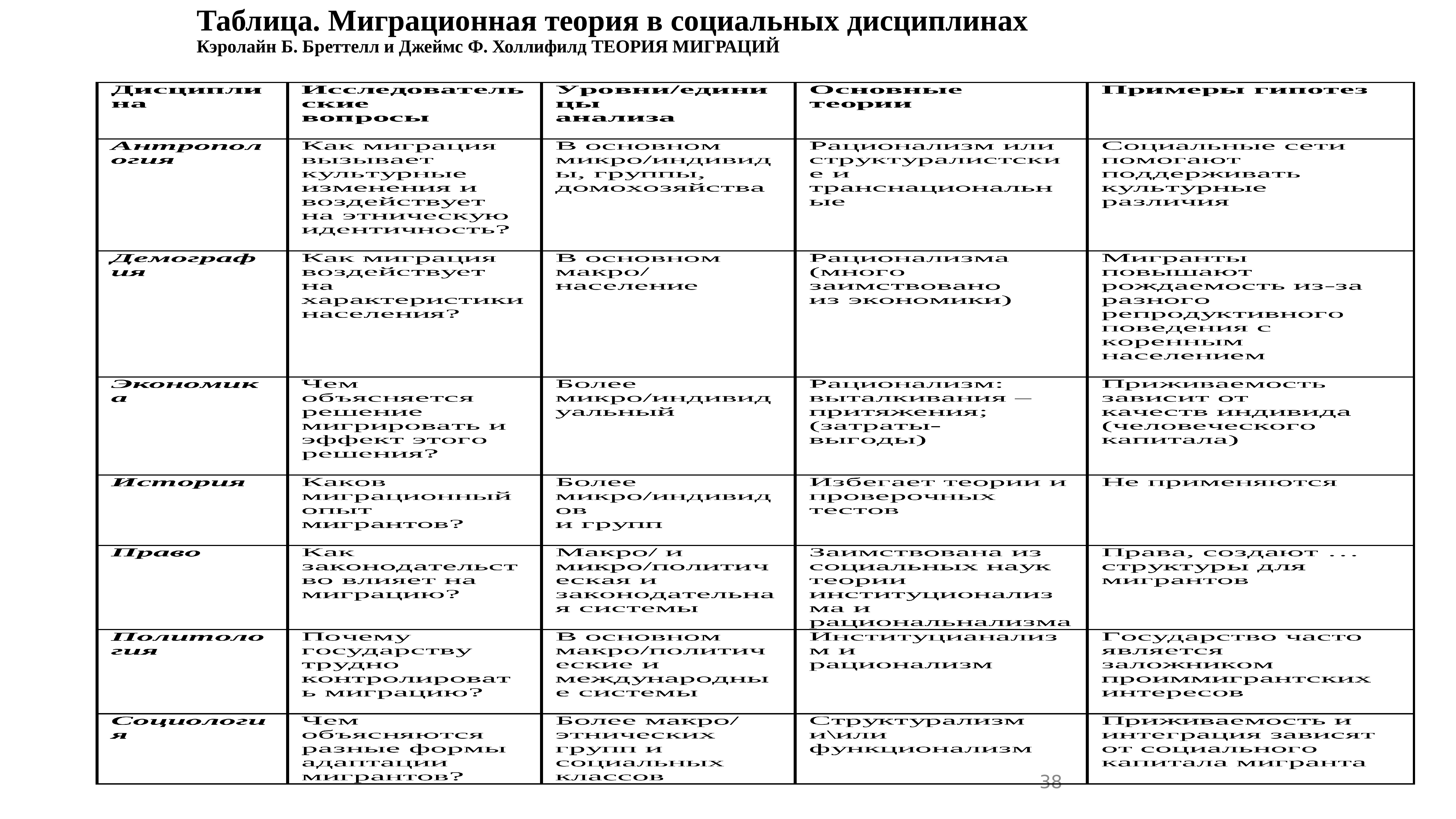 Развитие этнопсихологии было приостановлено в период. Сравнительная таблица направлений этнопсихологии. Миграционная теория. Этнопсихология таблица. Этапы развития этнопсихологии.