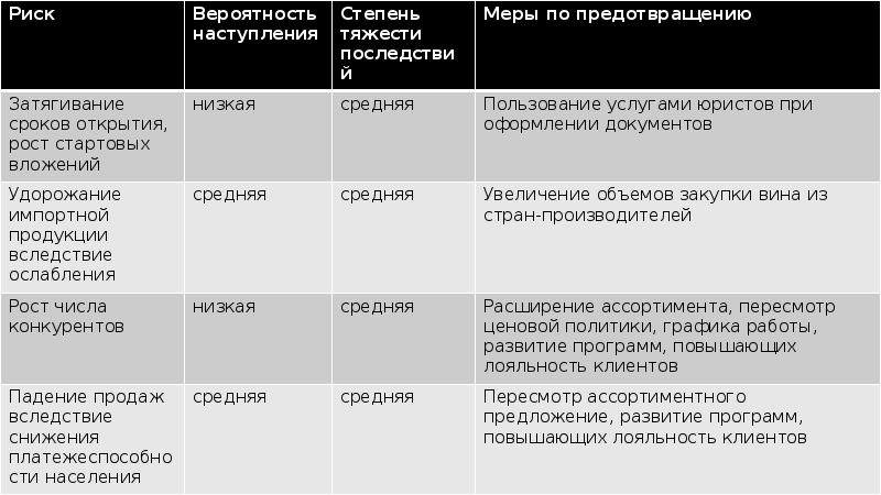 Риски для проекта кафе