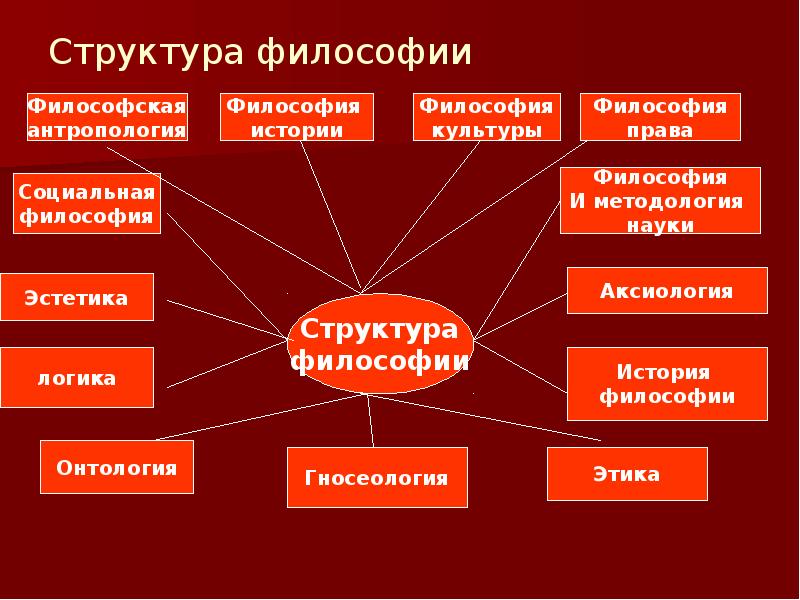 Схема философского знания