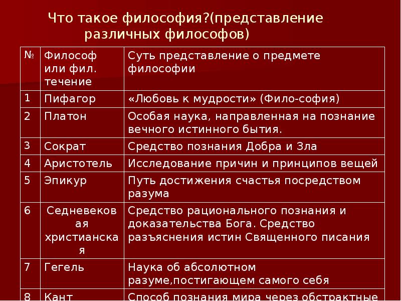 Различные философии. Философия. Определение философии разными философами. Что такое философия разные философы. Философия в представлении философов.