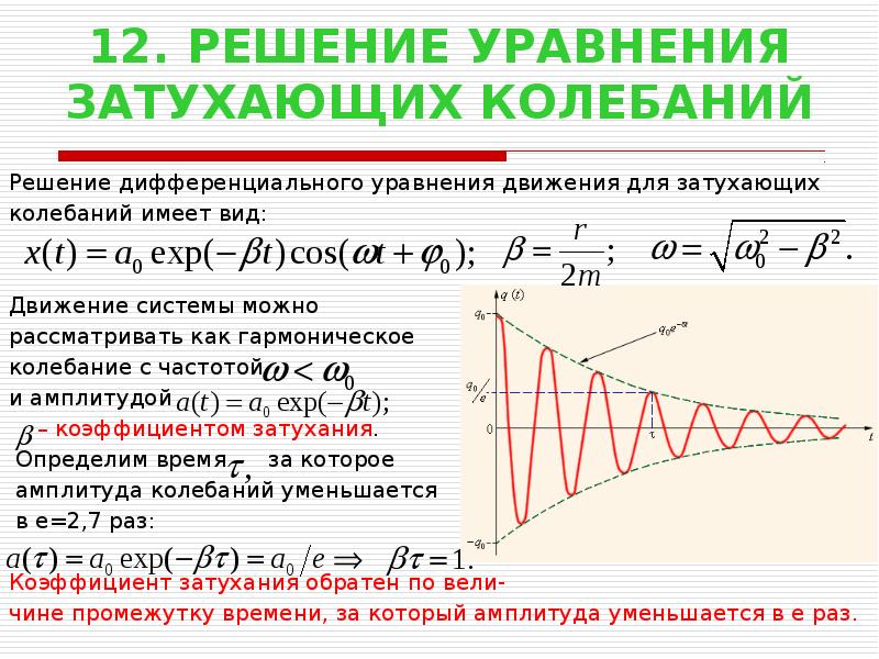 Укажите рисунок на котором графически показана зависимость амплитуды затухающих колебаний от времени