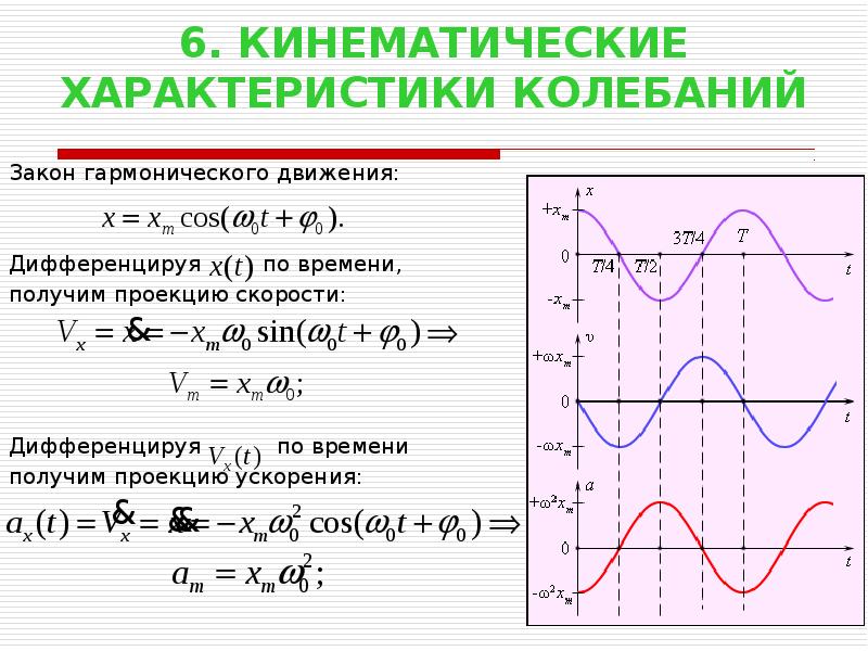 Гармонические колебания фото