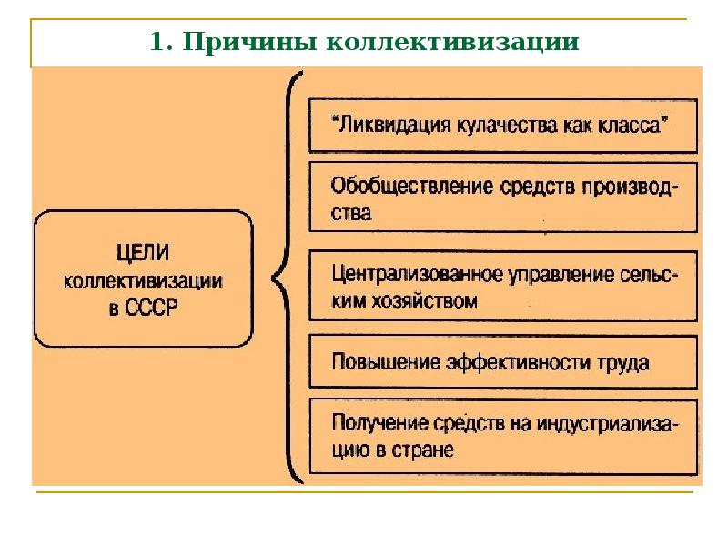 Коллективизация сельского хозяйства презентация