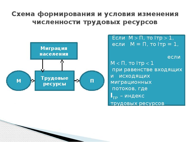 Численность трудовых ресурсов. Схема развития трудовых ресурсов. Численность труда схема. Численность трудовых ресурсов схема. Факторы, оказывающие влияние на численность трудовых ресурсов.