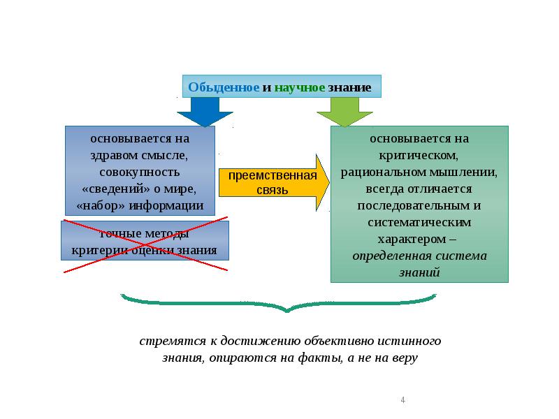 Обыденное познание. Обыденное знание и научное знание. Научное знание основывается на. Связь обыденного и научного знания. Обыденное знание и здравый смысл.