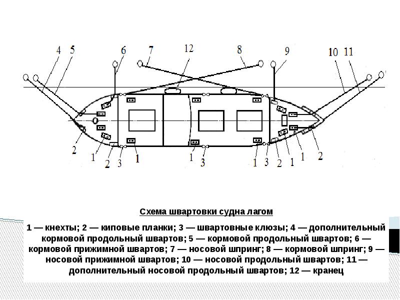 Схема швартовых концов