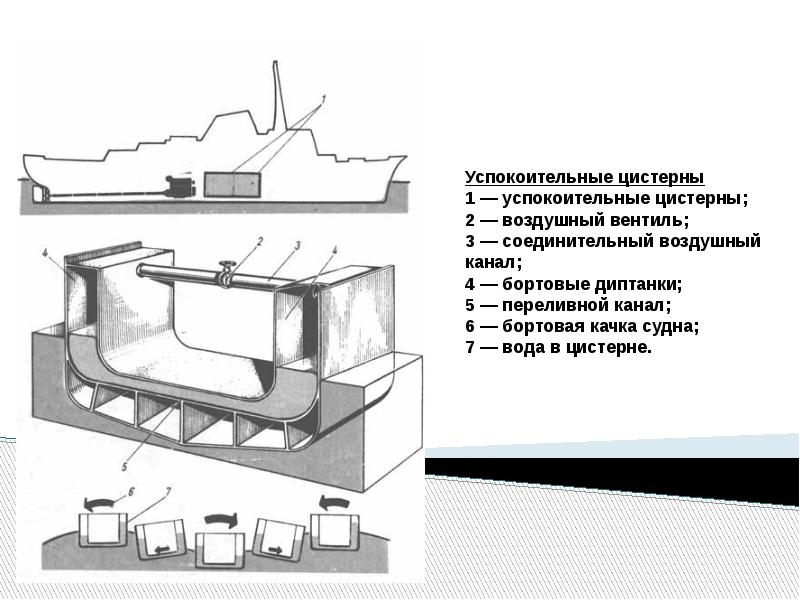 Движения судна. Степени свободы судна. Степени судно.