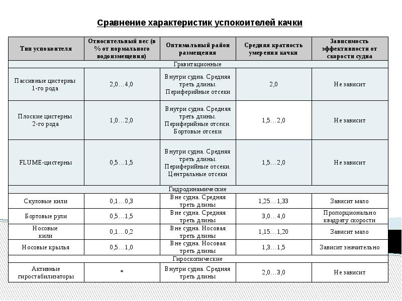 Степень судов. Степени свободы морского судна. Степени свободы судна.