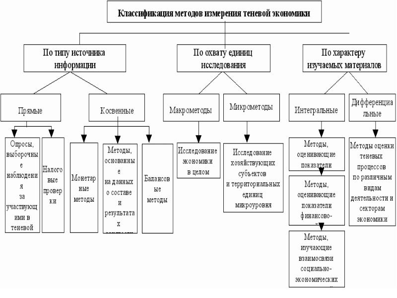 Понятие и структура теневой экономики схема