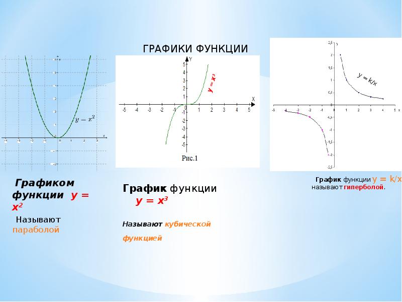 Название функции y. Y x3 название функции. Названия графиков. Как называется график функции. Как называются графики функций.