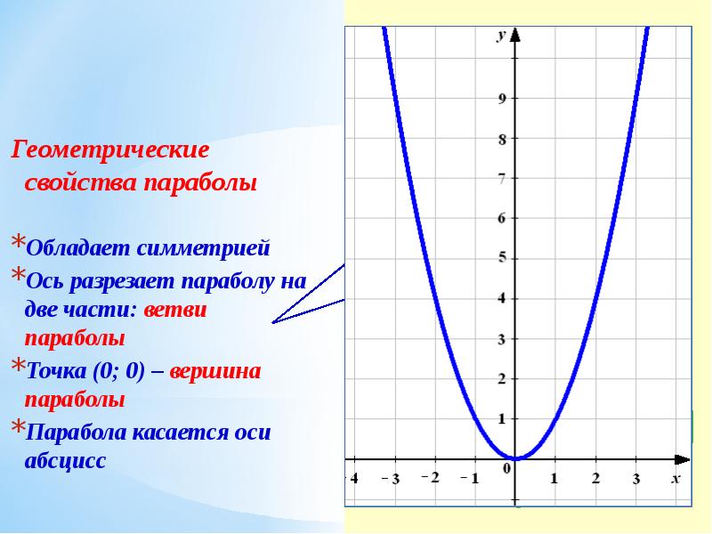 Как нарисовать график параболы