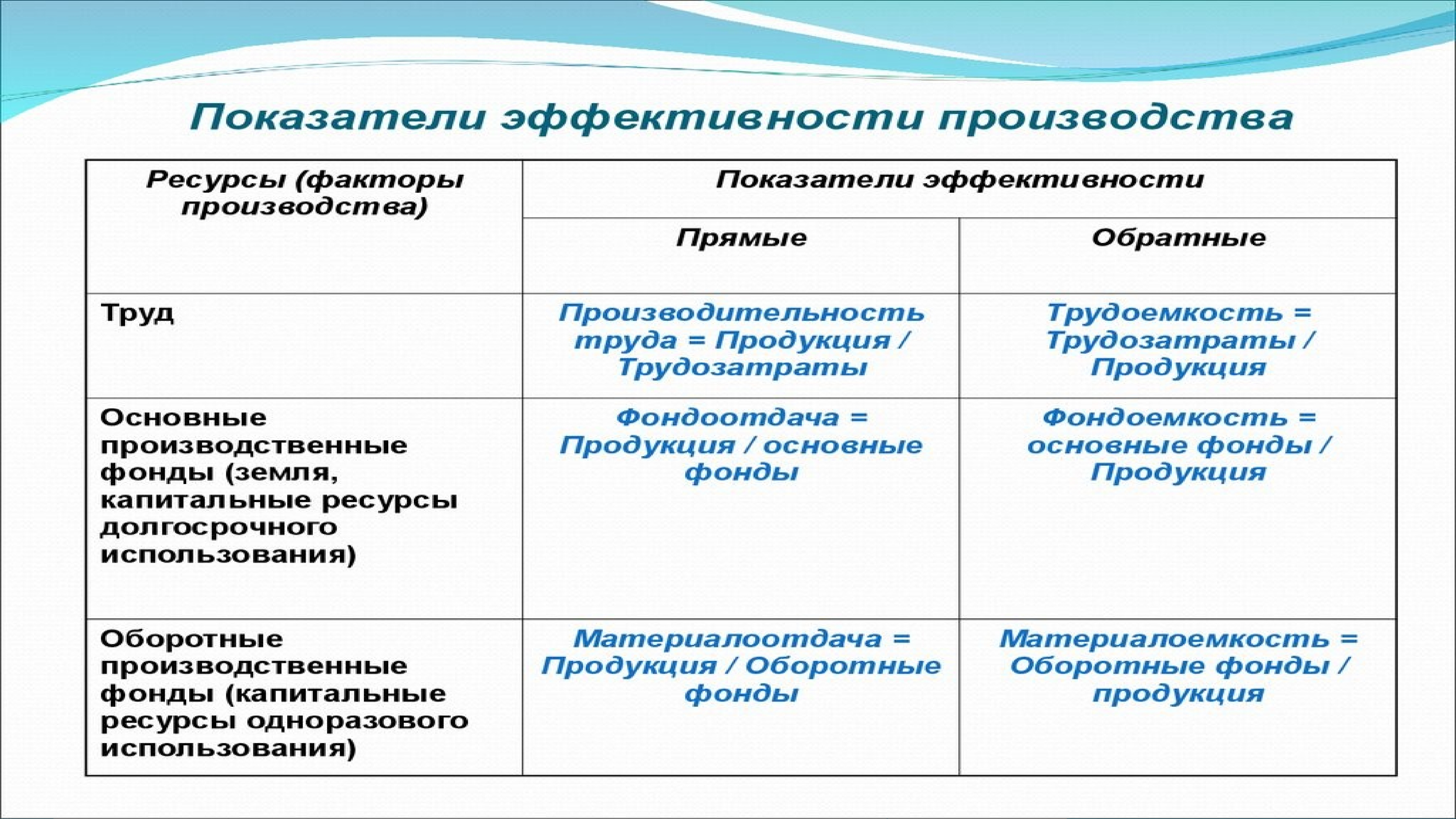 Производящая прямая. Показатели эффективности. Показатели эффективности производства. Основные показатели эффективности производства. Эффективность производства показатели эффективности.