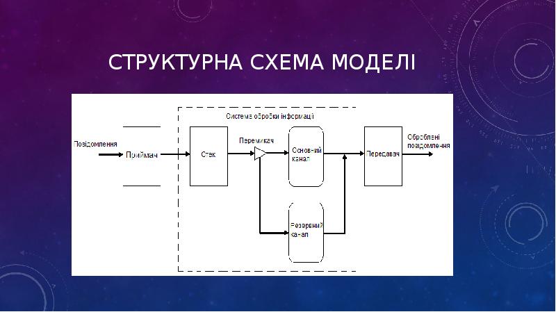 Структурна схема моделі Структурна схема моделі
