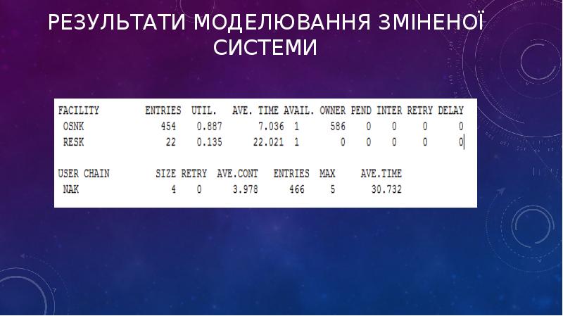 Результати моделювання зміненої системи Результати моделювання зміненої системи