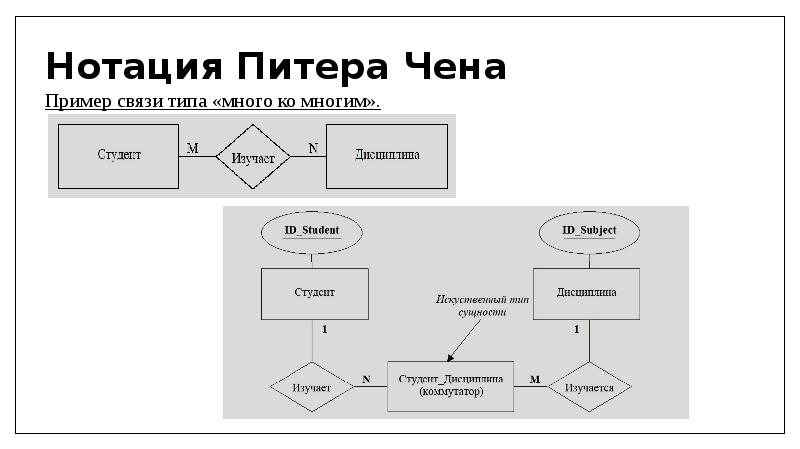 Пример er диаграммы в нотации чена