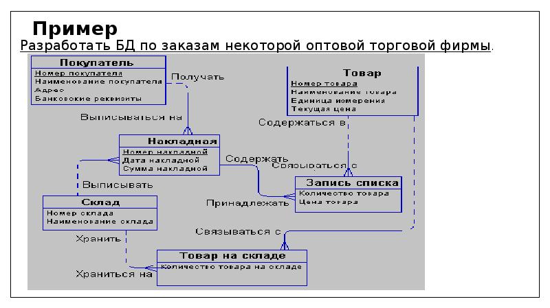 Проектирование баз данных презентация