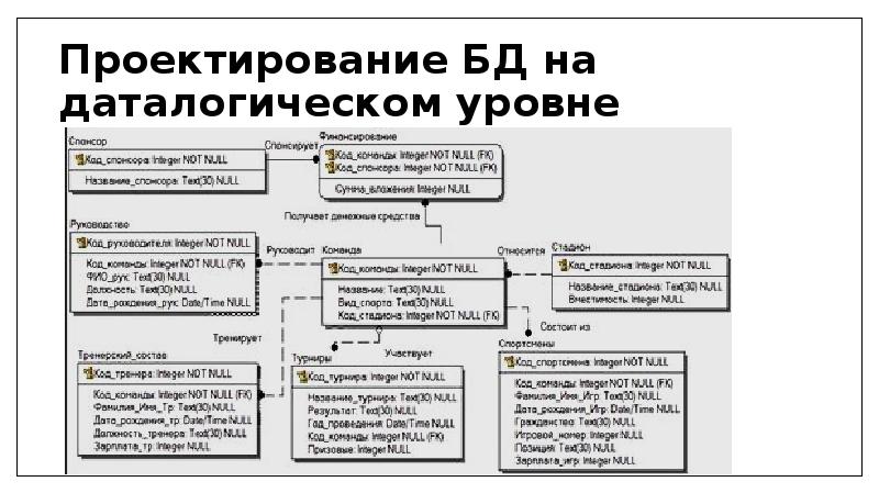 Даталогическая схема бд