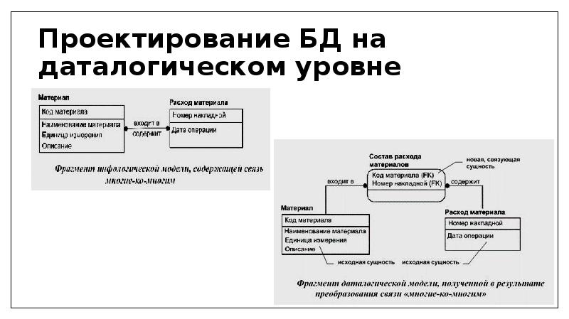 Модели проектирования баз данных