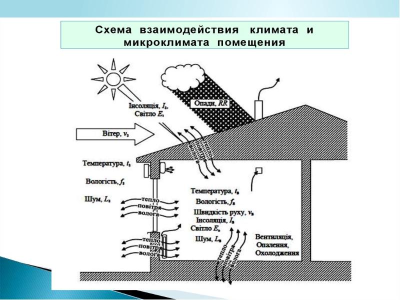 Основные режимы эксплуатации зданий при различных типах погоды. Режим эксплуатации здания. Режим эксплуатации закрытый. Режимы эксплуатации башен.