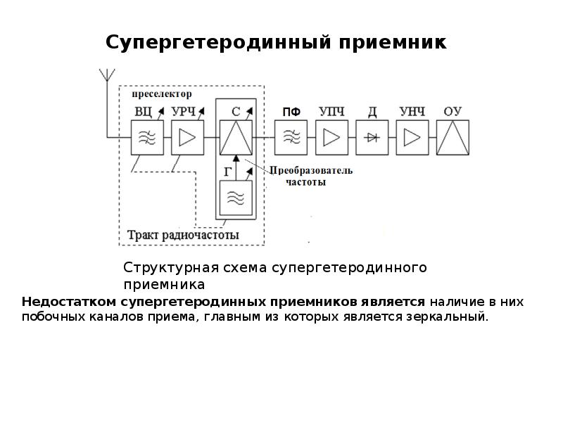 Блок схема супергетеродинного приемника