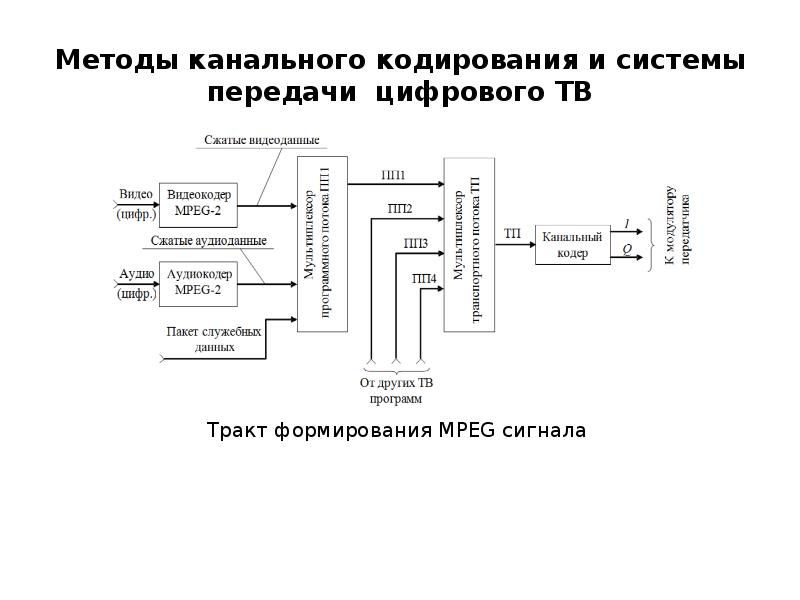 Устройство цифровых телевизоров