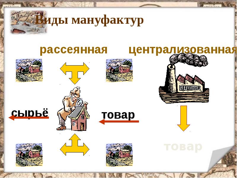 Определение мануфактуры 7 класс. Виды мануфактур. Виды мануфактуры схема. Виды мануфактур Централизованная рассеянная.