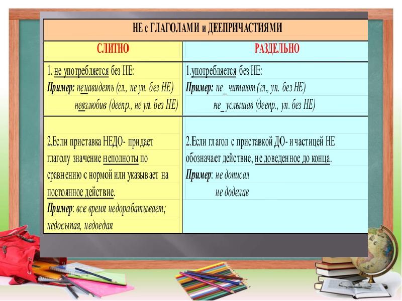Презентация урок русского языка 7 класс различение частицы не и приставки не