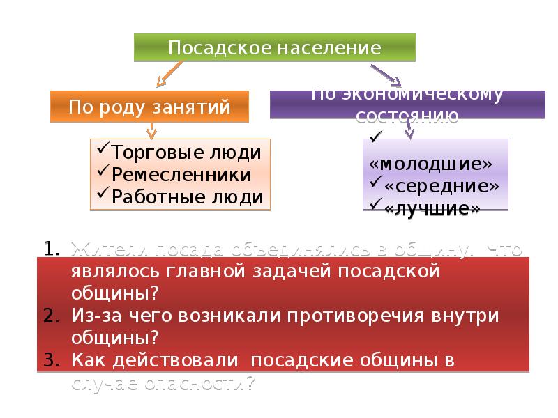 Правовое положение посадских людей