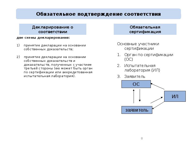 Схема подтверждения соответствия что это