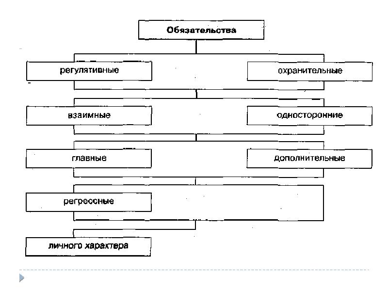 Виды обязательств схема