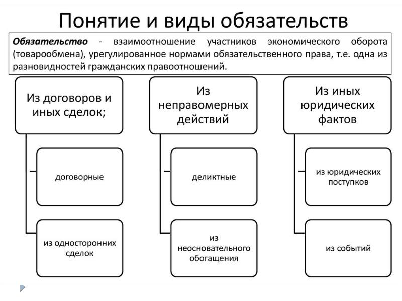 Обязательственное право в схемах и таблицах