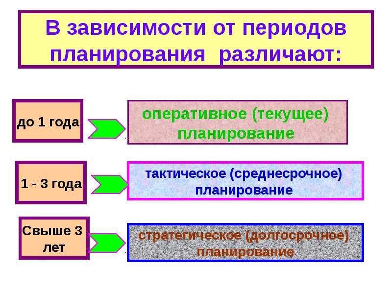 Планируемого периода. Среднесрочное, текущее и оперативное планирование.. В зависимости от периода различают планирование. Периоды планирования. В зависимости от горизонта планирования различают.