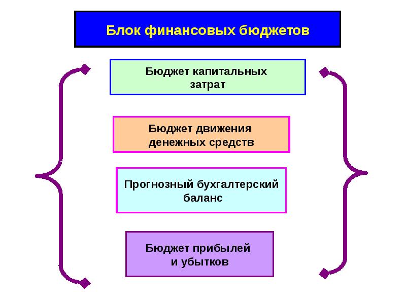 Финансовый бюджет. Блоки финансов. Блок финансовых вопросов. Балансовая и бюджетно-финансовая комиссия это.